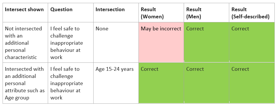 Figure illustrating where results may be incorrect for the gender group women