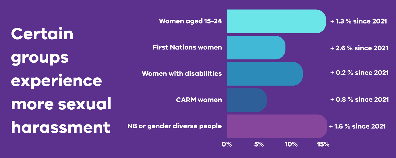 Bar chart showing that certain groups experience more sexual harassment. Since 2021, increases were seen among: women aged 15–24 (+1.3%), First Nations women (+2.6%), women with disabilities (+0.2%), CARM women (+0.8%), and non-binary or gender diverse people (+1.6%)