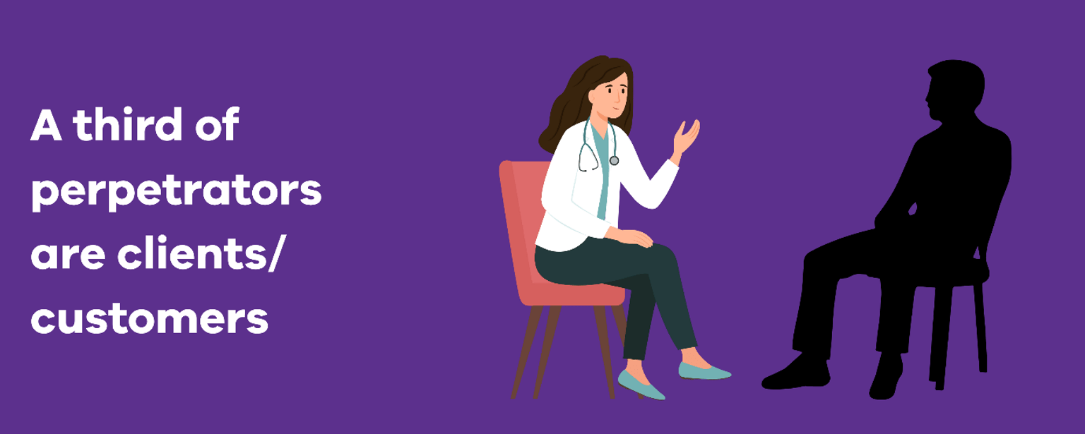 Illustration of a healthcare worker speaking to a silhouetted figure, with text stating 'A third of perpetrators are clients/customers' to highlight external sources of workplace harassment.
