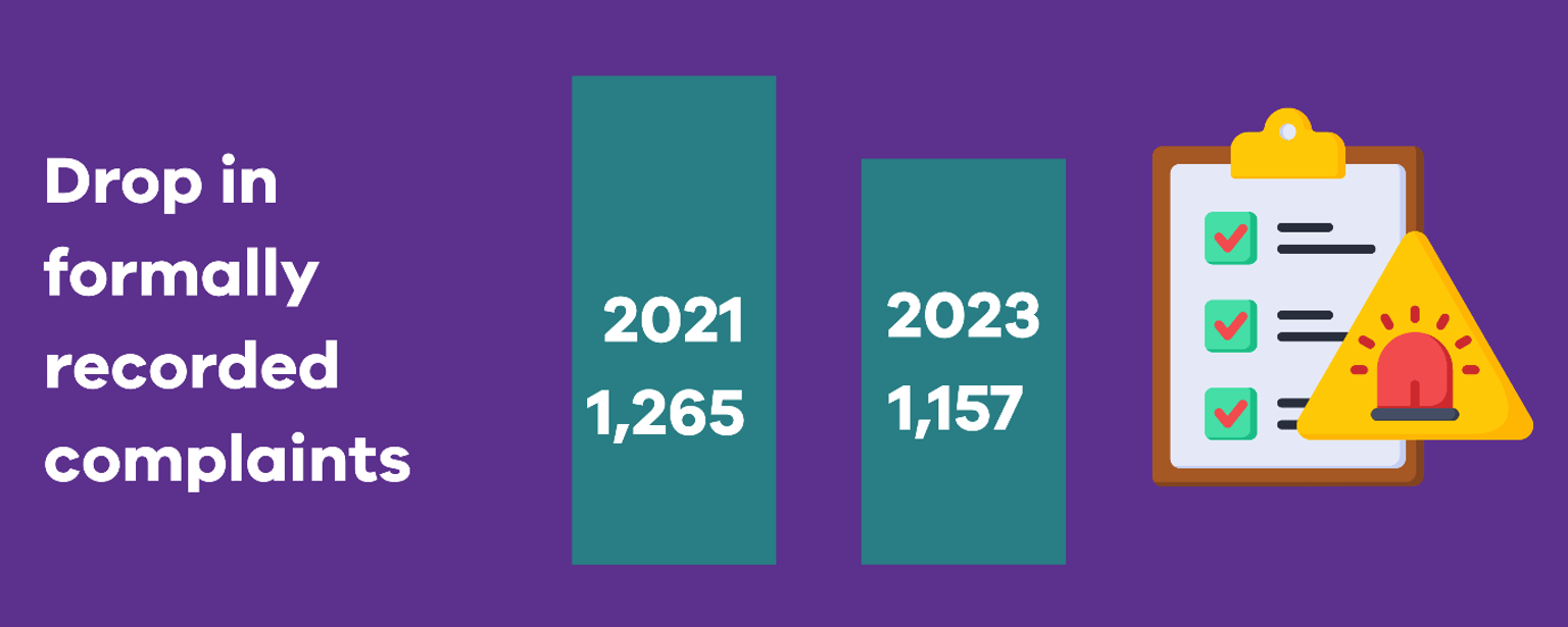 An image that reads 'Drop in formally recorded complaints' with two bar charts demonstrating 1,265 formally recorded complaints in 2021, and 1,157 reports in 2023