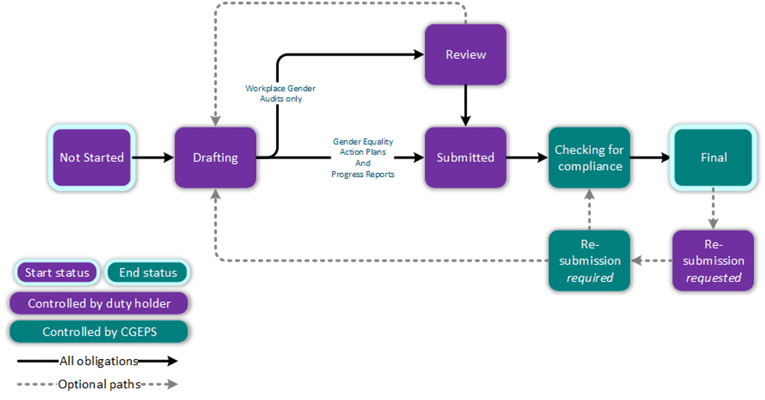 Flowchart of how obligations change between statuses, as described under heading Status Descriptions.