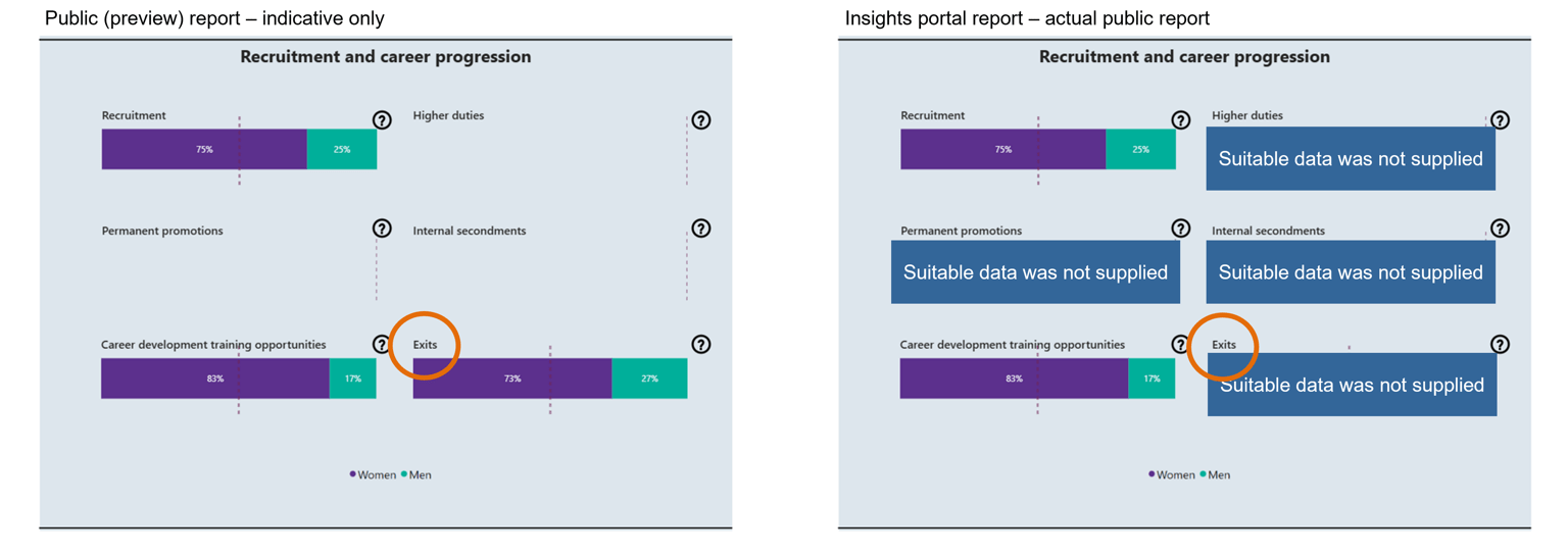 Diagram on the left shows how the public preview report looks, for comparison with the diagram on the right showing the actual public report, with 'suitable data not supplied' messages.